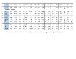 22
Currency U.S. Dollars * In Million ** Calculate by 1 minus sales in U.S. *** L: Avg < $40, M: Avg < $100, H: Avg > 100.
M Men’s
Wearhous
e
1,880 3,252.55 1,758 2 12,518 18,600 2,856 2.46 Public M 17 15 2.54 (95.00) N/A 1,676 67.03
N Ross Store 20,828 11,041.67 1,200 1 37,733 71,400 8,032 6.04 Public L 90 0 1.36 924.72 21.5
6
398.38 21.45
International Competitors
O Gap 10,832 16,435.00 3,751 51 455 141,000 102 5.32 Public L (175) 23 1.93 1,262.0
0
16.2
9
1,332 26.49
O1 Banana
Republic
N/A 475.00 650 31 12,899 N/A 2,797 N/A Private H 28 N/A N/A N/A N/A N/A N/A
O2 Intermix N/A 150.00 37 1 66,997 N/A 13,620 N/A Private H 7 N/A N/A N/A N/A N/A N/A
O3 Old Navy N/A 1,180 1,022 4,668 N/A 959 N.A Private L 44 N/A N.A N/A N/A N/A N/A
P Michael
Kors
7,791 4,371.47 555 95 7,946 5,378 3,155 3.64 Public H 45 22 6.11 881.02 35.9
9
N/A 41.75
Q Nike 88,033 30,601.00 858 120 553 62,600 331 3.99 Public M N/A 56 2.52 3,273.0
0
16.2
9
1,079 128.7
9
R Kate
Spade
2,263 1,138.60 315 20 6,624 3,500 1,608 2.67 Public H (16) 18.7 1.88 159.16 16.4
5
400.28 20.80
S A&F 1,408 3,744.03 1,049 20 4,659 6,000 1,352 2.89 Public M (180) 50 1.16 51.82 1.94 341.83 20.08
T Wal-Mart 188,83
0
485,651 11,505 28 132 2,200,000 31 8.11 Public L 40,00
0
41 0.97 16,363 8.01 43,692 12.30
 