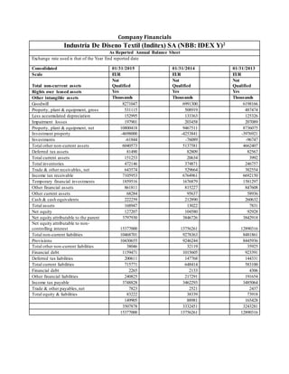 46
Company Financials
Industria De Diseno Textil (Inditex) SA (NBB: IDEX Y)2
As Reported Annual Balance Sheet
Exchange rate used is that of the Year End reported date
Consolidated 01/31/2015 01/31/2014 01/31/2013
Scale EUR EUR EUR
Total non-current assets
Not
Qualified
Not
Qualified
Not
Qualified
Rights over leased assets Yes Yes Yes
Other intangible assets Thousands Thousands Thousands
Goodwill 8271047 6991300 6198166
Property, plant & equipment, gross 531115 508919 487474
Less accumulated depreciation 152995 133363 125326
Impairment losses 197901 203458 207089
Property, plant & equipment, net 10800418 9467511 8736075
Investment property -4698000 -4253841 -3976921
Investments -61844 -76089 -96747
Total other non-current assets 6040573 5137581 4662407
Deferred tax assets 81490 82809 82567
Total current assets 151253 20634 3992
Total inventories 472146 374871 246757
Trade & other receivables, net 643574 529664 382554
Income tax receivable 7105953 6764961 6692150
Temporary financial investments 1859516 1676879 1581297
Other financial assets 861811 815227 847608
Other current assets 68284 95637 58936
Cash & cash equivalents 222259 212890 260632
Total assets 168947 13022 7831
Net equity 127207 104580 92928
Net equity attributable to the parent 3797930 3846726 3842918
Net equity attributable to non-
controlling interest 15377000 13756261 12890316
Total non-current liabilities 10468701 9278363 8481861
Provisions 10430655 9246244 8445936
Total other non-current liabilities 38046 32119 35925
Financial debt 1159471 1015605 923391
Deferred tax liabilities 200611 147768 144331
Total current liabilities 715771 648414 583100
Financial debt 2265 2133 4306
Other financial liabilities 240825 217291 191654
Income tax payable 3748828 3462293 3485064
Trade & other payables,net 7823 2521 2437
Total equity & liabilities 83222 38339 73918
149905 88981 165428
3507878 3332451 3243281
15377000 13756261 12890316
 