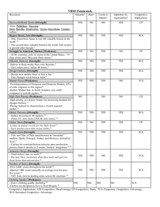 5
VRIO Framework
Resources Valuable? Rare? Costly to
Imitate?
Exploited by
organization?
Competitive
Implications
SuccessfulRetail Stores (Strength) YES NO NO YES CP
-Zara, Pull&Bear, Massimo
Dutti, Bershka, Stradivarius, Oysho,Zara Home, Uterqüe,
Lefties.1
Biggest Brand, Zara (Strength) YES YES YES YES SCA
- Only brand from Spain in top 100 valuable brands in the
world. 2
- The second most valuable brand in the world with respect
to growth after Google.3
Struggle in American Market (Weakness) YES NO YES NO CP
- Of 88 countries,only 55 stores in the United States – 53
Zara stores and 2 Massimo Dutti stores.4
Efficient Delivery (Strength) YES YES YES YES SCA
-Deliver in three weeks from own factories.5
- Zara orders arrive within 48 hours.6
Design Updates (Strength) YES YES YES YES SCA
- Design new models three or four a day.7
- Zara changes stocktwice a week.8
Market Focus (Weakness) YES YES YES NO TCA
-Overdependence of European and Domestic Market; 65%
of sales originate in this region.9
-Inditex Market Size in North America very small
compared to outside regions.10
High Zara Pricing (Weakness) NO - NO NO CD
-High pricing as a luxury brand; but increasing demand for
cheaper fashion.11
-Pricing tailored to characteristics of each regional
market.12
Global Presence (Strength) YES YES YES YES SCA
- Inditex investing in 49 markets.13
- China:132 new stores,USA:46 new stores. 14
Online Store (Strength) YES NO YES YES CP
-Leader in digital visuals for the High Street15
- Each product shot with styled outfits16
Supply chain (Strength) YES YES YES YES SCA
- 51pc and 55pc of Zara manufactures in “proximity”
markets, Spain, Portugal, Turkey and Morocco, instead of
Asia.17
- Cutting the standard fashion industry mass production
process from 6 months to 2 weeks; Vertical integration18,19
Amancio Ortega (Strength)
YES YES NO YES TCA
- Third-richest man on earth.20
- His rule: Give customers what they want, and get it to
them faster than anyone else.21
Number of Stores (Strength)
YES YES YES YES SCA
-Over 6,600 stores throughout the world.22
-Opened >400 stores annually on average over the past
five years.23
- 1923 Zara store in leading cities across 88 countries.24
Clothing Quality (Weakness)
YES YES YES NO TCA- Zara’s clothing quality declining.25
-Clothes are designed to have a short lifespan.26
Competitive Implications; CD=Competitive Disadvantage, CP=Competitive Parity, TCA=Temporary Competitive Advantage,
SCA=Sustained Competitive Advantage
 