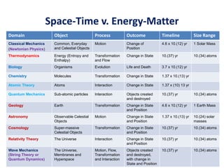 Space-Time v. Energy-Matter
Domain Object Process Outcome Timeline Size Range
Classical Mechanics
(Newtonian Physics)
Common, Everyday
and Celestial Objects
Motion Change of
Position
4.6 x 10.(12) yr 1 Solar Mass
Thermodynamics Energy (Entropy and
Enthalpy)
Transformation
and Flow
Change in State 10.(37) yr 10.(34) atoms
Biology Organisms Evolution Life and Death 3.7 x 10.(12) yr
Chemistry Molecules Transformation Change in State 1.37 x 10.(13) yr
Atomic Theory Atoms Interaction Change in State 1.37 x (10) 13 yr
Quantum Mechanics Sub-atomic particles Interaction Objects created
and destroyed
10.(37) yr 10.(34) atoms
Geology Earth Transformation Change in State
and Position
4.6 x 10.(12) yr 1 Earth Mass
Astronomy Observable Celestial
Objects
Motion Change in State
and Position
1.37 x 10.(13) yr 10.(24) solar
masses
Cosmology Super-massive
Celestial Objects
Transformation Change in State
and Position
10.(37) yr 10.(34) atoms
Relativity Theory The Universe Interaction Change in State
and Position
10.(37) yr 10.(34) atoms
Wave Mechanics
(String Theory or
Quantum Dynamics)
The Universe,
Membranes and
Hyperspace
Motion, Flow,
Transformation
and Interaction
Objects created
and destroyed,
with change in
State and Position
10.(37) yr 10.(34) atoms
 