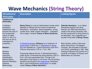 Wave Mechanics (String Theory)
Metaphysical
Philosophy
Description Leading figures
metaphysical
philosophy
In Western
philosophy,
metaphysics has
become the study of
the fundamental
nature of reality -
what it is, why it is,
and how we are to
understand its
properties.....
Related: -
Alchemy
Ontology
Taxonomy
Classification
Natural History
Natural Philosophy
Systemic
Methodology
String Theory is a set of mathematical models which
attempts to address the four known fundamental
interactions – gravitation, electromagnetism, strong
nuclear force, weak nuclear interaction – integrated
into a single, universal Theory of Wave Dynamics. .
In theoretical physics, M-theory is an extension of
string theory in which the 11 dimensions of space-
time are identified as 7 higher-dimensions plus the 4
common dimensions (11D st = 7 hd + 4D).
Proponents believe that the 11-dimensional theory
unites all five 10-dimensional string theories (10D st =
6 hd + 4D) and supersedes them. Though a full
description of the theory is not known, the low-entropy
dynamics are thought to be supergravity interacting
with 2- and 5-dimensional membranes in a single,
unified Theory of Wave Dynamics.
Gabriele Veneziano – is an Italian
theoretical physicist and string
theorist. His 1968 dual resonance
model of the strong interaction was
the first component of string theory to
be described - he is regarded as a
founder of this field of String Theory.
Brian Greene, author of the book
about string theory, The Elegant
Universe, was educated at Harvard
and Oxford, graduating in 1987. After
working at Harvard and Cornell, he is
currently a Professor of Physics and
Mathematics at Columbia.
 