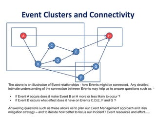Event Clusters and Connectivity
A
B
C
D
E
G
H
F
The above is an illustration of Event relationships - how Events might be connected. Any detailed,
intimate understanding of the connection between Events may help us to answer questions such as: -
• If Event A occurs does it make Event B or H more or less likely to occur ?
• If Event B occurs what effect does it have on Events C,D,E, F and G ?
Answering questions such as these allows us to plan our Event Management approach and Risk
mitigation strategy – and to decide how better to focus our Incident / Event resources and effort…..
 