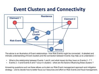 Event Clusters and Connectivity
1
2
3
4
5
7
8
6
The above is an illustration of Event relationships - how Risk Events might be connected. A detailed and
intimate understanding of Event clusters and the connection between Events may help us to understand: -
• What is the relationship between Events 1 and 8, and what impact do they have on Events 2 - 7 ?
• Events 2 - 5 and Events 6 and 7 occur in clusters – what are the factors influencing these clusters ?
Answering questions such as these allows us to plan our Risk Event management approach and mitigation
strategy – and to decide how to better focus our resources and effort on Risk Events and fraud management.
Claimant 1
Risk Event
Claimant 2
Residence
Vehicle
Event
Cluster
 