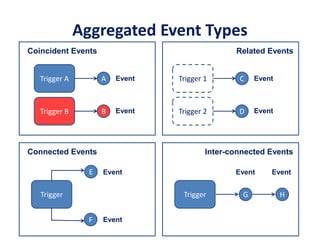 Aggregated Event Types
ATrigger A
Coincident Events
BTrigger B
Event
Event
CTrigger 1
Related Events
DTrigger 2
Event
Event
E
Trigger
Connected Events
Event
EventF
GTrigger
Inter-connected Events
Event Event
H
 