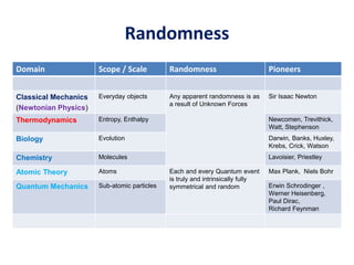 Randomness
Domain Scope / Scale Randomness Pioneers
Classical Mechanics
(Newtonian Physics)
Everyday objects Any apparent randomness is as
a result of Unknown Forces
Sir Isaac Newton
Thermodynamics Entropy, Enthalpy Newcomen, Trevithick,
Watt, Stephenson
Biology Evolution Darwin, Banks, Huxley,
Krebs, Crick, Watson
Chemistry Molecules Lavoisier, Priestley
Atomic Theory Atoms Each and every Quantum event
is truly and intrinsically fully
symmetrical and random
Max Plank, Niels Bohr
Quantum Mechanics Sub-atomic particles Erwin Schrodinger ,
Werner Heisenberg,
Paul Dirac,
Richard Feynman
 