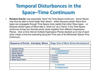 Temporal Disturbances in the
Space–Time Continuum
• Random Events may essentially “bend” the Time-Space continuum. Some Waves
may thus be able to travel faster than others – either because certain Wave form
types can propagate through Time-Space more rapidly than other Wave types - or
because certain types of Wave take a “short cut” as a “bend” in the Time-Space
continuum brings two discrete points closer together from different Hyperspace
Planes. Over a time interval multiple Hyperspace Planes stacked up on top of each
other create a time-line extending along the Time axis of the Minkowski Space-Time
Continuum.
Sequence of Events - Emerging Waves Stage View of Wave Series Development
1. Unseen Forces 1. Discovery
2. Random Event 1.1 Establishment
3. Weak Signals 1.2 Development
4. Strong Signals 2. Growth
5. Wild Cards 3. Plateau
6. Black Swan Event 4. Decline
5. Collapse
5.1 Renewal
5.2 Replacement
 