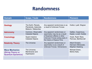 Randomness
Domain Scope / Scale Randomness Pioneers
Geology The Earth, Planets,
Planetoids, Asteroids,
Meteors / Meteorites
Any apparent randomness is as
a result of Unknown Forces
Hutton, Lyell, Wagner
Astronomy Common, Observable
Celestial Objects
Any apparent randomness or
asymmetry may be as a result
of Quantum effects or other
Unknown Forces acting early in
the history of Space-Time
Galileo, Copernicus,
Kepler, Lovell, Hubble
Cosmology Super-massive
Celestial Objects
Hoyle, Ryall, Rees,
Penrose, Bell-Burnell
Relativity Theory The Universe Any apparent randomness or
asymmetry is as a result of
Unknown Forces / Dimensions
Albert Einstein,
Hermann Minkowski,
Stephen Hawking
Wave Mechanics
(String Theory or
Quantum Dynamics)
The Universe,
Membranes and
Hyperspace
Michael Green,
Michio Kaku
 