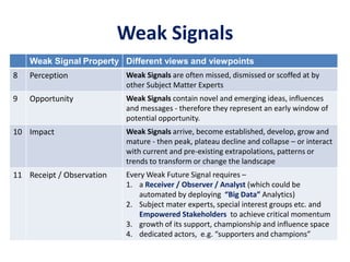 Weak Signals
Weak Signal Property Different views and viewpoints
8 Perception Weak Signals are often missed, dismissed or scoffed at by
other Subject Matter Experts
9 Opportunity Weak Signals contain novel and emerging ideas, influences
and messages - therefore they represent an early window of
potential opportunity.
10 Impact Weak Signals arrive, become established, develop, grow and
mature - then peak, plateau decline and collapse – or interact
with current and pre-existing extrapolations, patterns or
trends to transform or change the landscape
11 Receipt / Observation Every Weak Future Signal requires –
1. a Receiver / Observer / Analyst (which could be
automated by deploying “Big Data” Analytics)
2. Subject mater experts, special interest groups etc. and
Empowered Stakeholders to achieve critical momentum
3. growth of its support, championship and influence space
4. dedicated actors, e.g. “supporters and champions”
 