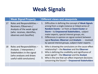 Weak Signals
Weak Signal Property Different views and viewpoints
17 Roles and Responsibilities –
Receivers /Observers /
Analysts of the weak signal
(who receives, identifies,
observes and classifies)
1. Difficulties in defining the concept of Weak Signals
arising from a single instance or linked series of
Random Events – or from an Event Cluster or
Storm – to Empowered Stakeholders, subject
mater experts, special interest groups, etc.
2. Differences in opinion on signal content between
signal Receiver, Observer and Analysts :- resolved
by special interest groups, subject mater experts
18 Roles and Responsibilities –
Analysts / Interpreters /
Stakeholders in the signal
(who analyses and draws
useful valid conclusions)
1. Who is drawing the conclusions on the cause-effect
relationship? – the Receiver and the Observer
2. Who is defining the credibility and significance of
weak signal? – the Observer and the Analyst
3. Who is the one that can affect important decisions
concerning the future? – Empowered Stakeholders
 