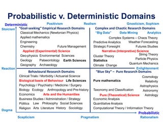 Probabilistic v. Deterministic Domains
Deterministic
Probabilistic
Rationalism
Positivism Gnosticism, Sophism
Scepticism
Dogma
Enlightenment
Pragmatism
Realism
Social Sciences
Sociology
Economics
Business Studies / Administration / Strategy
Psychology / Psychiatry / Medicine / Surgery
Behavioural Research Domains
Arts and the Humanities
Life Sciences
HistoryArts LiteratureReligion
Law PhilosophyPolitics
Biological basis of Behaviour
Biology Ecology Anthropology and Pre-history
Clinical Trials / Morbidity / Actuarial Science
“Goal-seeking” Empirical Research Domains
Applied (Experimental) Science
Earth Sciences
Economic Analysis
Classical Mechanics (Newtonian Physics)
Applied mathematics
Geography
Geology
Chemistry
Engineering
Geo-physics Environmental Sciences
Archaeology
Palaeontology
“Blue Sky” – Pure Research Domains
Future Management
Pure (Theoretical) Science
Quantitative Analysis
Computational Theory / Information Theory
Astronomy
Cosmology
Relativity
Astrophysics
Astrology
Taxonomy and Classification
Climate Change
Complex and Chaotic Research Domains
Narrative (Interpretive) Science
Statistics
Strategic Foresight
Data Mining“Big Data” Analytics
Cluster Theory
Pure mathematics
Particle Physics
String Theory
Quantum Mechanics
Complex Systems – Chaos Theory
Futures Studies
Weather ForecastingPredictive Analytics
Reaction
Stoicism
 