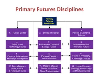Primary Futures Disciplines
Primary
Futures
Disciplines
9.
Future of Philosophy,
Knowledge & Values
7 .
Future of Information &
Knowledge Management
10. Future Beliefs –
Moral, Ethical
& Religious Futures
1. Futures Studies
4.
Science and
Technology Futures
12. Human Futures –
Sociology, Anthropology
and Cultural Studies
3.
Political & Economic
Futures
6.
Entrepreneurship &
Innovation Futures
2. Strategic Foresight
5.
Environment, Climate &
Ecology Futures
8.
Personal Futures –
Trans-humanism
11. Massive Change –
Human Impact and
Global Transformation
 