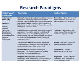 Research Paradigms
Metaphysical
Philosophy
Description Leading figures
metaphysical
philosophy
Related: -
Alchemy
Ontology
Taxonomy
Classification
Natural History
Natural Philosophy
Systemic
Methodology
Rationalism can be defined as “probabilistic research
approaches that employ forensic and analytical
methods, make extensive use of both qualitative and
quantitative analysis - free from any pre-determined
behavioural models - in order to discover the secrets
of hidden or “unknown” truths
Positivism can be defined as “deterministic research
approaches that employ empirical methods, and
make extensive use of quantitative analysis, or
develop logical calculi in order to develop hypotheses
and build conceptual models in support of formal
explanatory theory”
The essence of Realism is that what the senses
show us as reality is the truth; that objects have an
existence independent of the human mind.
Interpretation advocates the necessity for
researchers to understand differences between
humans in our role as social actors.
Pragmatism holds that the most important
determinant of the epistemology, ontology, axiology
adopted is the question posed by the research
Rationalism – “blue-sky” research -
the natural stance of the free and
unencumbered “pure” scientist
Positivism – goal seeking - the
natural stance of the restricted and
constrained “applied” scientist
Realism – the direct, critical and
objective science of realism
Interpretation – scientific
researchers as “social actors”
Pragmatism – studies subjective
judgements about questions of
ethics, values and beliefs
 
