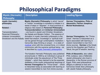 Philosophical Paradigms
Mystic (Hermetic)
Philosophy
Description Leading figures
mystic (hermetic)
philosophy
Related: -
Transcendentalism;
Perennial Philosophy;
Unitarian Universalism;
Gnosticism and the Kabala.
Mystic (Hermetic) Philosophy in which “secret”
or “hidden” knowledge is revealed to initiates in a
series of steps or “degrees”, in ritual practices or
religious rites based on Perennial Philosophy;
Transcendentalism and Unitarian Universalism
– are found in Jewish and Christian Gnosticism,
the Kabala and Moslem Sufism. The essence of
divination in mystic (hermetic) philosophy is the
belief that wisdom, knowledge or “spiritual truth”
can be gained through contemplative meditation –
trance-like deep thinking or prayer – in a state of
mystical union with the universal force, or in direct
communion with the supreme spiritual being – as
is described by mystic (hermetic) philosophers.
The Kybalion Hermetic Philosophy was published
anonymously in 1908 by an individual or group of
individuals under the pseudonym of "the Three
Initiates" – which they claimed to be the essential
distillation of the mystic philosophical teachings of
Hermes Trismegistus the “Thrice-Great” - which
is interpreted today as associated with learning or
wisdom transmitted to man from divine sources.
Hermes Trismegistus, Philo of
Alexandria, Flavius Josephus,
Michel Nostradamus.
Hermes Trismegistus. the “Thrice-
Great”. Hermes is interpreted as a
figure associated with learning or
wisdom transmitted to man from
divine sources. Hermes is the Greek
name for the Egyptian god Thoth or
Tehuti, the god of wisdom, learning
Philo of Alexandria, also called
Philo Judaeus, was a Hellenistic
Jewish philosopher who lived in
Alexandria, in the Roman province of
Egypt. Philo used philosophical
allegory to attempt to fuse and
harmonize Greek Stoic philosophy
with Jewish Kabala philosophy.
 