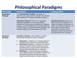 Philosophical Paradigms
Philosophy Description Leading figures
Quantitative
Paradigm
In the Quantitative Paradigm, the design of a
research study begins with the selection of a research
topic (subject) and a research paradigm (method).
Quantitative Research refers to the systematic
empirical investigation of social and scientific
phenomena through system modelling and statistical
analysis - via direct observation and careful collection
of mathematical, numerical or biometric datasets, and
thorough analysis and interpretation of the data.
Scientific Research observes and
collects data on the behaviour of a
system, formulates a hypothesis to
explain the observed behaviour, and
then designs and executes an
experiment to test how well his
hypothesis predicts the actual and
real observations and outcomes.
Qualitative
Paradigm
Qualitative Paradigm. Most qualitative research
texts identify three primary types of research:-
1. Exploratory – research on a concept, people, or
situation that the researcher knows little about.
2. Descriptive (Narrative) – research on a concept,
people, or situation that the researcher knows
something about, but just wants to describe the
findings that he/she has found or observed.
3. Explanatory – involves deriving a hypothesis
from existing theories and available models, then
testing that hypothesis through a process of
experimental observation and data collection.
 