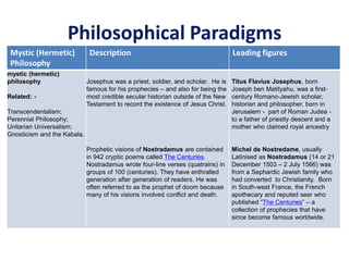 Philosophical Paradigms
Mystic (Hermetic)
Philosophy
Description Leading figures
mystic (hermetic)
philosophy
Related: -
Transcendentalism;
Perennial Philosophy;
Unitarian Universalism;
Gnosticism and the Kabala.
Josephus was a priest, soldier, and scholar. He is
famous for his prophecies – and also for being the
most credible secular historian outside of the New
Testament to record the existence of Jesus Christ.
Prophetic visions of Nostradamus are contained
in 942 cryptic poems called The Centuries.
Nostradamus wrote four-line verses (quatrains) in
groups of 100 (centuries). They have enthralled
generation after generation of readers. He was
often referred to as the prophet of doom because
many of his visions involved conflict and death.
Titus Flavius Josephus, born
Joseph ben Matityahu, was a first-
century Romano-Jewish scholar,
historian and philosopher, born in
Jerusalem - part of Roman Judea -
to a father of priestly descent and a
mother who claimed royal ancestry
Michel de Nostredame, usually
Latinised as Nostradamus (14 or 21
December 1503 – 2 July 1566) was
from a Sephardic Jewish family who
had converted to Christianity. Born
in South-west France, the French
apothecary and reputed seer who
published “The Centuries” – a
collection of prophecies that have
since become famous worldwide.
 