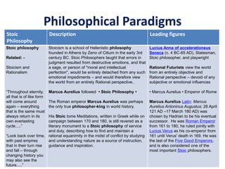 Philosophical Paradigms
Stoic
Philosophy
Description Leading figures
Stoic philosophy
Related: -
Stoicism and
Rationalism
“Throughout eternity,
all that is of like form
will come around
again – everything
that is the same must
always return in its
own everlasting
cycle.....”
“Look back over time,
with past empires
that in their turn rise
and fall – through
changing history you
may also see the
future.....”
Stoicism is a school of Hellenistic philosophy
founded in Athens by Zeno of Citium in the early 3rd
century BC. Stoic Philosophers taught that errors in
judgment resulted from destructive emotions, and that
a sage, or person of "moral and intellectual
perfection", would be entirely detached from any such
emotional impediments – and would therefore view
the world from an entirely Rational perspective..
Marcus Aurelius followed • Stoic Philosophy •
The Roman emperor Marcus Aurelius was perhaps
the only true philosopher-king in world history.
His Stoic tome Meditations, written in Greek while on
campaign between 170 and 180, is still revered as a
literary monument to a Stoic philosophy of service
and duty, describing how to find and maintain a
rational equanimity in the midst of conflict by studying
and understanding nature as a source of instruction,
guidance and inspiration.
Lucius Anna of accelerationeus
Seneca (c. 4 BC-65 AD), Statesman,
Stoic philosopher, and playwright
Rational Futurists view the world
from an entirely objective and
Rational perspective – devoid of any
subjective or emotional influences
• Marcus Aurelius • Emperor of Rome
Marcus Aurelius Latin: Marcus
Aurelius Antoninus Augustus; 26 April
121 AD –17 March 180 AD) was
chosen by Hadrian to be his eventual
successor. He was Roman Emperor
from 161 to 180, he ruled jointly with
Lucius Verus as his co-emperor from
161 until Verus' death in 169. He was
the last of the Five Good Emperors,
and is also considered one of the
most important Stoic philosophers.
 