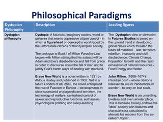 Philosophical Paradigms
Dystopian
Philosophy
Description Leading figures
Dystopian
philosophy
Dystopia: A futuristic, imaginary society, world or
universe that exerts oppressive citizen control - in
which a figurehead or concept is worshipped by
the unfortunate citizens of that dystopian society.
The prologue to Book I of Milton Paradise Lost
begins with Milton stating that his subject will be
Adam and Eve’s disobedience and fall from grace
in order to discourse about the fall of man and to
justify God's harsh ways of dealing with mankind.
Brave New World is a novel written in 1931 by
Aldous Huxley and published in 1932. Set in a
future London of AD 2540, the novel anticipated
the rise of Fascism in Europe – developments in
state-sponsored propaganda and terrorism, the
technology of warfare, centralised control of
sexual and reproductive functions, euthanasia,
psychological profiling and sleep-learning
The Dystopian view or viewpoint
In Futures Studies is based on
the upward trend in developing
global crises which threaten the
future of mankind – war, terrorism,
rebellion, insecurity and civil
disobedience, Climate Change,
Population Growth and the rapid
exhaustion of natural resources -
Food Energy and Water
John Milton. (1608–1674)
Paradise Lost - where demons
released to live in Pandemonium
wander – to prey on lost souls.
Brave New World is an unsettling,
loveless and even sinister place.
This is because Huxley endows his
"ideal" society with features and
characteristics calculated to
alienate his readers from this so-
called “Utopia”.
 