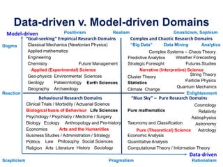 Data-driven v. Model-driven Domains
Model-driven
Data-driven
Rationalism
Positivism Gnosticism, Sophism
Reaction
Scepticism
Dogma
Enlightenment
Pragmatism
Realism
Social Sciences
Sociology
Economics
Business Studies / Administration / Strategy
Psychology / Psychiatry / Medicine / Surgery
Behavioural Research Domains
Arts and the Humanities
Life Sciences
HistoryArts LiteratureReligion
Law PhilosophyPolitics
Biological basis of Behaviour
Biology Ecology Anthropology and Pre-history
Clinical Trials / Morbidity / Actuarial Science
“Goal-seeking” Empirical Research Domains
Applied (Experimental) Science
Earth Sciences
Economic Analysis
Classical Mechanics (Newtonian Physics)
Applied mathematics
Geography
Geology
Chemistry
Engineering
Geo-physics Environmental Sciences
Archaeology
Palaeontology
“Blue Sky” – Pure Research Domains
Future Management
Pure (Theoretical) Science
Quantitative Analysis
Computational Theory / Information Theory
Astronomy
Cosmology
Relativity
Astrophysics
Astrology
Taxonomy and Classification
Climate Change
Complex and Chaotic Research Domains
Narrative (Interpretive) Science
Statistics
Strategic Foresight
Data Mining“Big Data” Analytics
Cluster Theory
Pure mathematics
Particle Physics
String Theory
Quantum Mechanics
Complex Systems – Chaos Theory
Futures Studies
Weather ForecastingPredictive Analytics
 