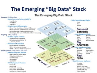 The Emerging “Big Data” Stack
Targeting – Map / Reduce
Consume – End-User Data
Data Acquisition – High-Volume Data Flows
– Mobile Enterprise Platforms (MEAP’s)
Apache Hadoop Framework
HDFS, MapReduce, Metlab “R”
Autonomy, Vertica
Smart Devices
Smart Apps
Smart Grid
Clinical Trial, Morbidity and Actuarial Outcomes
Market Sentiment and Price Curve Forecasting
Horizon Scanning,, Tracking and Monitoring
Weak Signal, Wild Card and Black Swan Event Forecasting
– Data Delivery and Consumption
News Feeds and Digital Media
Global Internet Content
Social Mapping
Social Media
Social CRM
– Data Discovery and Collection
– Analytics Engines - Hadoop
– Data Presentation and Display
Excel
Web
Mobile
– Data Management Processes
Data Audit
Data Profile
Data Quality Reporting
Data Quality Improvement
Data Extract, Transform, Load
– Performance Acceleration
GPU’s – massive parallelism
SSD’s – in-memory processing
DBMS – ultra-fast database replication
– Data Management Tools
DataFlux
Embarcadero
Informatica
Talend
– Info. Management Tools
Business Objects
Cognos
Hyperion
Microstrategy
Biolap
Jedox
Sagent
Polaris
Teradata
SAP HANA
Netezza (now IBM)
Greenplum (now EMC2)
Extreme Data xdg
Zybert Gridbox
– Data Warehouse Appliances
Ab Initio
Ascential
Genio
Orchestra
 