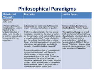 Philosophical Paradigms
Metaphysical
Philosophy
Description Leading figures
metaphysical
philosophy
In Western philosophy,
metaphysics has become
the study of the
fundamental nature of
reality - what it is, why it
is, and how we are to able
to understand its true
properties.....
Metaphysics is a broad area of philosophical
enquiry marked out by two types of question.
The first question aims to be the most general
investigation possible into the nature of reality: -
are there principles which apply to all that is real,
to everything that exists? Through abstraction
from the particular (specific) nature of existing
things - what distinguishes them from each other,
what can we learn generically about objects
merely by virtue of the fact that they exist?
The second question or type of inquiry seeks to
uncover what is ultimately real - frequently
offering answers in sharp contrast to our
everyday experience of the world. Through an
understanding of the terms of these two
paradigms, metaphysics is very closely related to
ontology - which is usually taken to involve both
‘what is existence (being)?’ and ‘what types of
(fundamentally distinct) objects exist?’
Emmanuel Kant, Carl Linaeus,
Charles Darwin, Thomas Huxley
Thomas Henry Huxley was one of
the first adherents to Darwin's theory
of evolution by natural selection, and
did more than anyone else to
advance its claims – including a
famous debate in 1860 with Bishop
Samuel Wilberforce – this was a key
moment in his own career and in the
wider acceptance of evolution.
 