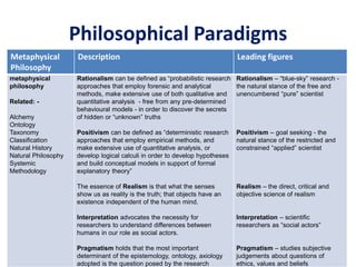Philosophical Paradigms
Metaphysical
Philosophy
Description Leading figures
metaphysical
philosophy
Related: -
Alchemy
Ontology
Taxonomy
Classification
Natural History
Natural Philosophy
Systemic
Methodology
Rationalism can be defined as “probabilistic research
approaches that employ forensic and analytical
methods, make extensive use of both qualitative and
quantitative analysis - free from any pre-determined
behavioural models - in order to discover the secrets
of hidden or “unknown” truths
Positivism can be defined as “deterministic research
approaches that employ empirical methods, and
make extensive use of quantitative analysis, or
develop logical calculi in order to develop hypotheses
and build conceptual models in support of formal
explanatory theory”
The essence of Realism is that what the senses
show us as reality is the truth; that objects have an
existence independent of the human mind.
Interpretation advocates the necessity for
researchers to understand differences between
humans in our role as social actors.
Pragmatism holds that the most important
determinant of the epistemology, ontology, axiology
adopted is the question posed by the research
Rationalism – “blue-sky” research -
the natural stance of the free and
unencumbered “pure” scientist
Positivism – goal seeking - the
natural stance of the restricted and
constrained “applied” scientist
Realism – the direct, critical and
objective science of realism
Interpretation – scientific
researchers as “social actors”
Pragmatism – studies subjective
judgements about questions of
ethics, values and beliefs
 