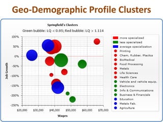 Geo-Demographic Profile Clusters
 