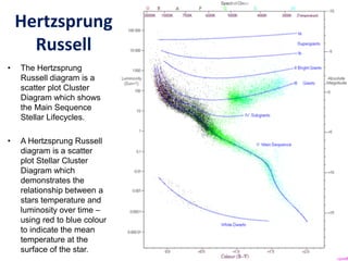 Hertzsprung
Russell
• The Hertzsprung
Russell diagram is a
scatter plot Cluster
Diagram which shows
the Main Sequence
Stellar Lifecycles.
• A Hertzsprung Russell
diagram is a scatter
plot Stellar Cluster
Diagram which
demonstrates the
relationship between a
stars temperature and
luminosity over time –
using red to blue colour
to indicate the mean
temperature at the
surface of the star.
 