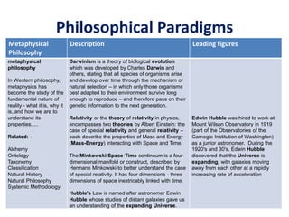 Philosophical Paradigms
Metaphysical
Philosophy
Description Leading figures
metaphysical
philosophy
In Western philosophy,
metaphysics has
become the study of the
fundamental nature of
reality - what it is, why it
is, and how we are to
understand its
properties.....
Related: -
Alchemy
Ontology
Taxonomy
Classification
Natural History
Natural Philosophy
Systemic Methodology
Darwinism is a theory of biological evolution
which was developed by Charles Darwin and
others, stating that all species of organisms arise
and develop over time through the mechanism of
natural selection – in which only those organisms
best adapted to their environment survive long
enough to reproduce – and therefore pass on their
genetic information to the next generation.
Relativity or the theory of relativity in physics,
encompasses two theories by Albert Einstein: the
case of special relativity and general relativity –
each describe the properties of Mass and Energy
(Mass-Energy) interacting with Space and Time.
The Minkowski Space-Time continuum is a four-
dimensional manifold or construct, described by
Hermann Minkowski to better understand the case
of special relativity. It has four dimensions - three
dimensions of space inextricably linked with time.
Hubble's Law is named after astronomer Edwin
Hubble whose studies of distant galaxies gave us
an understanding of the expanding Universe.
Edwin Hubble was hired to work at
Mount Wilson Observatory in 1919
(part of the Observatories of the
Carnegie Institution of Washington)
as a junior astronomer. During the
1920's and 30's, Edwin Hubble
discovered that the Universe is
expanding, with galaxies moving
away from each other at a rapidly
increasing rate of acceleration
 