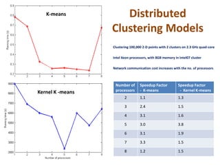 Distributed
Clustering Models
Number of
processors
Speedup Factor
- K-means
Speedup Factor
- Kernel K-means
2 1.1 1.3
3 2.4 1.5
4 3.1 1.6
5 3.0 3.8
6 3.1 1.9
7 3.3 1.5
8 1.2 1.5
K-means
Kernel K -means
Clustering 100,000 2-D points with 2 clusters on 2.3 GHz quad-core
Intel Xeon processors, with 8GB memory in intel07 cluster
Network communication cost increases with the no. of processors
 
