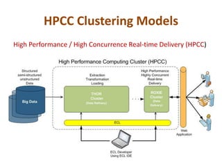 HPCC Clustering Models
High Performance / High Concurrence Real-time Delivery (HPCC)
 