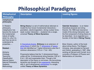 Philosophical Paradigms
Metaphysical
Philosophy
Description Leading figures
metaphysical
philosophy
In Western
philosophy,
metaphysics has
become the study of
the fundamental
nature of reality -
what it is, why it is,
and how we are to
understand its
properties.....
Related: -
Alchemy
Ontology
Taxonomy
Classification
Natural History
Natural Philosophy
Systemic
Methodology
String theory is a set of mathematical attempts to
model the four known fundamental interactions -
gravitation, electromagnetism, strong nuclear force,
weak nuclear interaction – clustered into a single,
universal Theory of Wave Dynamics.
In theoretical physics, M-theory is an extension of
string theory in which the 11 dimensions of space-
time are identified as 7 higher-dimensions plus the 4
common dimensions (11D st = 7 hd + 4D).
Proponents believe that the 11-dimensional theory
unites all five 10-dimensional string theories (10D st =
6 hd + 4D) and supersedes them. Though a full
description of the theory is not known, the low-entropy
dynamics are thought to be supergravity interacting
with 2- and 5-dimensional membranes in a single,
unified Theory of Wave Dynamics.
Gabriele Veneziano – is an Italian
theoretical physicist and string
theorist. His 1968 dual resonance
model of the strong interaction was
the first component of string theory to
be described - he is regarded as a
founder of this field of String Theory.
Brian Greene, author of the book
about string theory, The Elegant
Universe, was educated at Harvard
and Oxford, graduating in 1987. After
working at Harvard and Cornell, he is
currently a Professor of Physics and
Mathematics at Columbia.
 