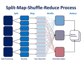 Split-Map-Shuffle-Reduce Process
Big Data
Consumers
Split Map Shuffle Reduce
Key / Value Pairs Actionable InsightsData Provisioning Raw Data
 