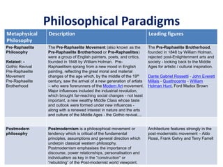 Philosophical Paradigms
Metaphysical
Philosophy
Description Leading figures
Pre-Raphaelite
Philosophy
Related: -
Gothic Revival
Pre-Raphaelite
Movement
Pre-Raphaelite
Brotherhood
The Pre-Raphaelite Movement (also known as the
Pre-Raphaelite Brotherhood or Pre-Raphaelites)
were a group of English painters, poets, and critics,
founded in 1848 by William Holman. Pre-
Raphaelitism sprang from a new mood in English
painting, reflecting the great moral and material
changes of the age which, by the middle of the 19th
century, saw the arrival of a new generation of artists
– who were forerunners of the Modern Art movement.
Major influences included the industrial revolution,
which brought far-reaching social changes - not least
important, a new wealthy Middle Class whose taste
and outlook were formed under new influences -
along with a renewed interest in nature and the arts
and culture of the Middle Ages - the Gothic revival....
The Pre-Raphaelite Brotherhood,
founded in 1848 by William Holman,
rejected post-Enlightenment arts and
society - looking back to the Middle
Ages for artistic / cultural inspiration.
Dante Gabriel Rossetti - John Everett
Millais - Quattrocento - William
Holman Hunt, Ford Madox Brown
Postmodern
philosophy
Postmodernism is a philosophical movement or
tendency which is critical of the fundamental
principles, assumptions and general direction which
underpin classical western philosophy.
Postmodernism emphasises the importance of
discourse, power relationships, personalisation and
individualism as key in the "construction" or
“rebuilding” of the Post-modernist world viewpoint.
Architecture features strongly in the
post-modernistic movement – Aldo
Rossi, Frank Gehry and Terry Farrell
 