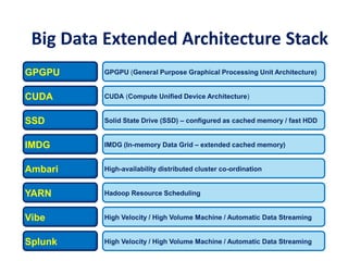 Hadoop / Big Data Extended Infrastructure Stack
SSD Solid State Drive (SSD) – configured as cached memory / fast HDD
CUDA CUDA (Compute Unified Device Architecture)
GPGPU GPGPU (General Purpose Graphical Processing Unit Architecture)
IMDG IMDG (In-memory Data Grid – extended cached memory)
Vibe
Splunk
High Velocity / High Volume Machine / Automatic Data Streaming
High Velocity / High Volume Machine / Automatic Data Streaming
Ambari High-availability distributed cluster co-ordination
YARN Hadoop Resource Scheduling
Big Data Extended Architecture Stack
 