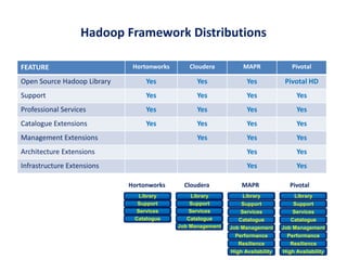 Hadoop Framework Distributions
FEATURE Hortonworks Cloudera MAPR Pivotal
Open Source Hadoop Library Yes Yes Yes Pivotal HD
Support Yes Yes Yes Yes
Professional Services Yes Yes Yes Yes
Catalogue Extensions Yes Yes Yes Yes
Management Extensions Yes Yes Yes
Architecture Extensions Yes Yes
Infrastructure Extensions Yes Yes
Library
Support
Services
Catalogue
Job Management
Library
Support
Services
Catalogue
Hortonworks Cloudera MAPR
Library
Support
Services
Catalogue
Job Management
Resilience
High Availability
Performance
Pivotal
Library
Support
Services
Catalogue
Job Management
Resilience
High Availability
Performance
 