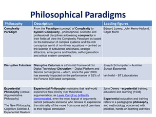 Philosophical Paradigms
Philosophy Description Leading figures
Complexity
Paradigm
From the Paradigm (concept) of Complexity to
System Complexity - philosophical, scientific and
professional disciplines addressing complexity in
their fields all view the Complexity Paradigm as based
on the behaviour of complex systems and the rich
conceptual world of non-linear equations – centred on
the science of turbulence and chaos, strange
attractors, emergence and fractals, self-organisation
and critical system complexity.
Edward Lorenz, John Henry Holland,
Edgar Morin
Disruptive Futurism Disruptive Futurism is a Futurist Framework for
Digital Technology Disruption – Digital Platform and
Service convergence – which, since the year 2000,
has severely impacted on the performance of 52% of
the Fortune 500 listed companies.
Joseph Schumpeter – Austrian
School Economist
Ian Neild – BT Laboratories
Experiential
Philosophy (versus
Argumentative
Philosophy)
The New Philosophy:
Cognitive Science &
Experiential Realism
Experiential Philosophy maintains that real-world
experience has priority over theoretical
argumentation; as Lewis Carroll so brilliantly
demonstrated, even the most logical of arguments
cannot persuade someone who refuses to experience
the rationality of the move from some set of premises
to their logical conclusion
John Dewey - experiential training,
education and learning (1938)
Experiential education and training
refers to a pedagogical philosophy
and methodology concerned with
practical, hands-on learning activities
 