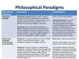 Philosophical Paradigms
Metaphysical
Philosophy
Description Leading figures
Interpretive
Paradigm
Interpretive research operates within a research
paradigm that functions differently from traditional
research in the humanities or social sciences - as it
operates without any prior assumptions or pre-
determined views about findings or outcomes.
Interpretive views have different originations in
different disciplines. Positivism (Deterministic) and
Phenomenological (Interpretive) research and the
growing consensus of a mixed methods approach to
research studies – explains a rapidly increasing
popularity in interpretative research methods.
Schultz, Cicourel and Garfinkel
Interpretive Research is used In
pure research studies, within a
research paradigm that functions
somewhat differently from traditional
research in applied science, the
humanities or social sciences - as it
proceeds without any fixed model,
prior assumptions or pre-determined
views about any of the findings or
outcomes of the research study.
Deterministic
Paradigms –
Positivism (and
Post-positivism)
Positivism is sometimes referred to as the 'scientific
method' or 'science-based research', and in
Management Studies, as ‘strategic positivism’.
Positivism as such is founded on a deterministic,
rationalistic, empiricist philosophy that originated with
Aristotle, Francis Bacon, John Locke, August Comte
and Emmanuel Kant" (Mertens, 2005, p.8) and
"reflects a deterministic philosophy in which causes
probabilistic pre-determined outcomes and effects"
(Creswell, 2003, p.7).
Circa Trova – seek and ye shall find.
Aristotle, Francis Bacon, John Locke,
August Comte and Emmanuel Kant
The scientific researcher observes
the behaviour of a system, formulates
a hypothesis to explain the observed
behaviour, and then designs and
executes an experiment to test how
well his hypothesis predicts the actual
and real observations and outcomes.
 
