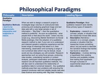 Philosophical Paradigms
Philosophy Description Leading figures
Qualitative
Paradigm
Qualitative Methods
- tend to be
deterministic,
interpretive and
subjective in
nature.
When we wish to design a research project to
investigate large volumes of unstructured data
producing and analysing graphical image and text
data sets with a very large sample or set of
information – “Big Data” – then the quantitative
method is preferred. As soon as subjectivity - what
people think or feel about the world - enters into the
scope (e.g. discovering Market Sentiment via Social
Media postings), then the adoption of a qualitative
research method is vital. If your aim is to understand
and interpret people’s subjective experience and the
broad range of meanings that attach to it, then
interviewing, observation and surveying a range of
non-numerical data (which may be textual, visual,
aural) are key strategies you will consider. Research
approaches such as using focus groups, producing
case studies, undertaking narrative or content
analysis, participant observation and ethnographic
research are all important qualitative methods. You
will also want to understand the relationship of
qualitative data to numerical research. Any qualitative
methods pose their own problems with ensuring the
research produces valid and reliable results (see also:
Data Science and working with “Big Data” Analytics.
Qualitative Paradigm. Most
qualitative research texts identify
three primary types of research:-
1. Exploratory – research on a
concept, people, or situation that
the researcher knows little about.
2. Descriptive (Narrative) –
research on a concept, people,
process or situation that the
researcher knows something
about, but just wants to describe
the narrative findings that he/she
has found or observed.
3. Explanatory – involves deriving
a hypothesis from existing
theories and available models,
then testing that hypothesis
through a process of
experimental observation and
data collection.
 