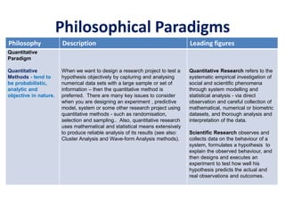 Philosophical Paradigms
Philosophy Description Leading figures
Quantitative
Paradigm
Quantitative
Methods - tend to
be probabilistic,
analytic and
objective in nature.
When we want to design a research project to test a
hypothesis objectively by capturing and analysing
numerical data sets with a large sample or set of
information – then the quantitative method is
preferred. There are many key issues to consider
when you are designing an experiment , predictive
model, system or some other research project using
quantitative methods - such as randomisation,
selection and sampling.. Also, quantitative research
uses mathematical and statistical means extensively
to produce reliable analysis of its results (see also:
Cluster Analysis and Wave-form Analysis methods).
Quantitative Research refers to the
systematic empirical investigation of
social and scientific phenomena
through system modelling and
statistical analysis - via direct
observation and careful collection of
mathematical, numerical or biometric
datasets, and thorough analysis and
interpretation of the data.
Scientific Research observes and
collects data on the behaviour of a
system, formulates a hypothesis to
explain the observed behaviour, and
then designs and executes an
experiment to test how well his
hypothesis predicts the actual and
real observations and outcomes.
 