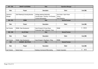 Page 10 of 11
1991 -1993 SWART PLASTERING Role: Operations Manager
Role Project Description Client Cost ($M)
Operations Solid Plastering & Grouting Business Heritage plastering Restoration Govt House + Ayers House -
Manager - Concrete repair + Grouting + Fire Spraying Various -
- Contract Administration Swart Plastering -
1990 -1991 REMM Role: General Foreman
Role Project Description Client Cost ($M)
Gen Foreman REMM + Myer Development Area B Carpark & Terrace Shops REMM $ 450.00
- - Construction Team + Structural + Fitout - -
1989 -1990 ALLCO Steel Role: General Foreman
Role Project Description Client Cost ($M)
Gen Foreman REMM + Myer Development Area B Carpark + Ring Beam + Piling REMM -
1989 HOOKER - MULTIPLEX Role: General Foreman
Role Project Description Client Cost ($M)
Gen Foreman Santos House Multistory Commercial Office building Hooker Corporation $ 90.00
 