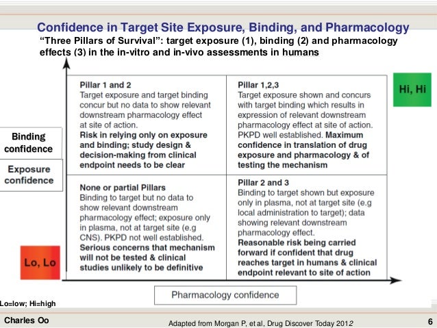 clinical drug development