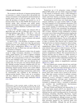 3. Results and discussion
The occurrence and diversity of integron-carrying bacteria
in wastewaters is a matter of concern due to the possible role
of these environments in the perpetuation and dissemination of
harmful genetic traits in soils and aquatic systems. In this
study, the prevalence of integrons was assessed in a set of
bacterial isolates from an urban WWTP. We focused on two
bacterial groups often associated with mobile genetic
elements: aeromonads, ubiquitous in aquatic environments and
enterobacteria, common inhabitants of polluted waters (Gon˜i-
Urriza et al., 2000).
A total of 697 bacterial isolates were obtained (292 on
MacConkey-agar and 405 on GSP-agar) from each of the
following treatment stages: RW (n ¼ 95), PD (n ¼ 193), AT
(n ¼ 169), SR (n ¼ 109) and FE (n ¼ 131). Physico-chemical
characterization of samples collected is shown in Table 2.
Final efﬂuent concentrations were in conformity with national
emission standards of water quality.
As shown in Fig. 1, the prevalence of integrons in urban
wastewaters (3.73%) was much lower than that previously
reported using the same methodology in a WWTP receiving
efﬂuents from a slaughterhouse (Moura et al., 2007), sug-
gesting that the type of efﬂuent may exert great inﬂuence on
the occurrence of integrons.
Integrase genes were detected in isolates from all samples
except in sludge recirculation. Prevalence of intI-positive
isolates ranged between 7.4% (7/95) in inﬂuents (sampling
point RW) and 4.6% (6/131) in treated efﬂuents (sampling
point FE). The overall prevalence of intI1 was 3.59% (25/697),
and was more abundant in raw waters. Genes encoding IntI2
were present in 0.14% (1/697), and were detected only in
aeration tanks. No intI3 genes were detected. Results showed
that, although secondary treatment (sampling point AT) was
efﬁcient at reducing the organic content, it was not effective in
eliminating integron-carrying bacteria from treated efﬂuent
(Fig. 1). Nevertheless, the decrease in intI prevalence in sludge
recirculation suggests that longer retention times and/or lower
O2 concentrations may contribute to the elimination of
integron-carrying bacteria. These results are in accordance
with those obtained in lab-scale reactors testing different
digestion conditions for sewage sludge stabilization (Ghosh
et al., 2009).
Twenty-four out of 26 intI-positive isolates displayed
different REP proﬁles and were further characterized (Table
3). The majority of intI-positive strains (w80%) belonged to
the genus Aeromonas, emphasizing the importance of these
natural water-borne bacteria as potential vectors of dissemi-
nation of integrons and antibiotic resistance determinants.
Seventeen gene cassette arrays were found among class 1
integrons, harboring 1 to 4 gene cassettes (Table 3). In addi-
tion, three fragments of 0.15 kb generated with primers 50
CS/
30
CS corresponded to empty integrons, i.e. integrons with no
gene cassettes inserted. It is noteworthy that in ﬁrst attempts
using primers 50
CS/30
CS and conventional Taq polymerase,
ampliﬁcation of integron-associated variable regions failed in
50% of strains. Afterward, several combinations of primers
were tested, most of them using different primers targeting the
30
-segment of integrons, as well as specialized DNA poly-
merases for long-range PCR, which led to reducing the
number of uncharacterized integrons. The use of this approach
should be considered, especially in non-clinical environments,
in order to maximize data retrieved and to minimize bias
introduced by the use of primers designed for clinical settings.
In this study, and contrary to previous observations on
slaughterhouse efﬂuents (Moura et al., 2007), none of the
arrays detected were common to both Aeromonas and Enter-
obacteriaceae. Nevertheless, a higher abundance of gene
cassette combinations was found than those previously re-
ported in slaughterhouse efﬂuents. This increased diversity of
integron structures may be related to a higher diversity of
bacterial hosts inhabiting these wastewaters. As observed in
a previous study based on culture-independent techniques, this
urban efﬂuent was reported as having higher bacterial
community diversity, contrary to slaughterhouse wastewater
(Moura et al., 2007).
The most frequent gene cassettes detected were aadA-type
genes, conferring resistance to streptomycin and spectino-
mycin. In fact, aadA is the most often reported gene cassette in
bacterial isolates (http://integrall.bio.ua.pt/; Moura et al.,
2009) and regardless of the limited use of such antibiotics at
present, these gene cassettes seem to persist in the environ-
ment. Other gene cassettes involved in antibiotic resistance
included: aacA4 (encoding resistance to gentamicin and
tobramycin), aacA4-cr (resistance to amikacin, tobramycin
and to ﬂuoroquinolones), dfrA-type genes (resistance to
trimethoprim), catB (resistance to chloramphenicol), arr3
(resistance to rifampicin), blaOXA-1 (resistance to penicillins
and oxacillins) and extended-spectrum beta-lactamases
blaGES-7, blaOXA-2 and blaOXA-10 type genes.
New gene cassettes and integrons were detected (Fig. 2). A
novel aadA-variant (named aadA17) was detected in Aero-
monas media ER.1.18 downstream of the catB8 gene cassette,
differing from the aadA12 encoding protein by six amino acid
substitutions: Pro(26)Ser, His(45)Tyr, Phe(33)Leu, Arg(47)
Asn, Lys(51)Thr, Gln(56)Pro. Strain ER.1.18 did not exhibit
resistance to chloramphenicol, although resistance to strepto-
mycin was observed. The deduced CatB8 protein differs from
those previously reported by one conserved amino acid
substitution, Gln(160)His. Although Gln and His possess
Table 2
Characterization of urban wastewater samples at different stages of the
treatment process (RW, raw water; PD, primary decantation tank; AT, aeration
tank; SR, sludge recirculation; FE, ﬁnal efﬂuent) in terms of pH, chemical
oxygen demand (COD), biological oxygen demand (BOD5) and total sus-
pended soils (TSS).
Sampling
site
pH (at 20 
C) COD
(g LÀ1
O2)
BOD5
(g LÀ1
O2)
TSS
(g LÀ1
)
RW 7.3 2.9 0.4 0.3
PD 7.2 2.8 0.4 0.2
AT 7.1 e e 3.2
SR 7.1 e e 3.6
FE 7.6 0.13 0.04 0.9
95A. Moura et al. / Research in Microbiology 163 (2012) 92e100
 
