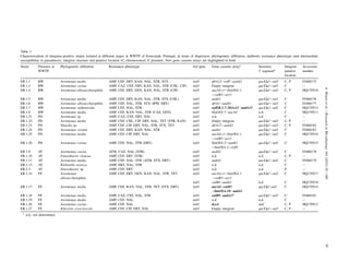 Table 3
Characterization of integrase-positive strains isolated at different stages at WWTP of Ermesinde, Portugal, in terms of dispersion, phylogenetic afﬁliation, antibiotic resistance phenotype (and intermediate
susceptibility in parenthesis), integron structure and putative location (C, chromosomal; P, plasmid). New gene cassette arrays are highlighted in bold.
Strain Presence at
WWTP
Phylogenetic afﬁliation Resistance phenotype intI gene Gene cassette arraya
Structure
30
segmenta
Integron
putative
location
Accession
number
ER.1.1 RW Aeromonas media AMP, CEF, ERY, KAN, NAL, STR, STX intI1 dfrA12eorfFeaadA2 qacED1esul1 C, P FJ460175
ER.1.2 RW Aeromonas caviae AMP, CAZ, CEF, ERY, KAN, NAL, STR (CHL, CIP) intI1 Empty integron qacED1esul1 C e
ER.1.4 RW Aeromonas allosaccharophila AMP, CEF, ERY, GEN, KAN, NAL, STR (CIP) intI1 aacA4-creblaOXA-1
ecatB3earr3
qacED1esul1 C, P HQ170510
ER.1.5 RW Aeromonas media AMP, CEF, ERY, KAN, NAL, STR, STX (CHL) intI1 aadA1 qacED1esul1 C FJ460176
ER.1.6 RW Aeromonas allosaccharophila AMP, CEF, NAL, STR, STX (IPM, ERY) intI1 dfrA1eaadA1 qacED1esul1 C FJ460177
ER.1.7 RW Aeromonas salmonicida AMP, CEF, NAL, STR intI1 orfER.1.7::ISAs12eaadA13 qacED1esul1 C HQ170513
ER.1.8 RW Aeromonas media AMP, CEF, KAN, NAL, STR (CAZ, GEN) intI1 blaGES-7eaacA4 n.d. C HQ170511
ER.1.21 PD Aeromonas sp. AMP, CAZ, CEF, ERY, NAL intI1 n.d. n.d. C e
ER.1.22 PD Aeromonas media AMP, CEF, CHL, CIP, ERY, NAL, TET (STR, KAN) intI1 Empty integron qacED1esul1 C, P e
ER.1.23 PD Shigella sp. AMP, CEF, CIP, ERY, NAL, STR, STX, TET intI1 dfrA17eaadA5 qacED1esul1 C, P FJ460182
ER.1.24 PD Aeromonas veronii AMP, CEF, ERY, KAN, NAL, STR intI1 aadA1 qacED1esul1 C FJ460183
ER.1.25 PD Aeromonas media AMP, CEF, CIP, ERY, NAL intI1 aacA4-creblaOXA-1
ecatB3earr3
qacED1esul1 C HQ170516
ER.1.26 PD Aeromonas caviae AMP, CEF, NAL, STR (ERY) intI1 blaOXA-2eaadA1
eblaOXA-2eorfD
qacED1esul1 C HQ170515
ER.1.9 AT Aeromonas caviae ATM, CAZ, NAL (STR) intI1 aadA2 qacED1esul1 C FJ460178
ER.1.10 AT Enterobacter cloacae AMP, CEF, ERY (STR) intI1 n.d. n.d. C, P e
ER.1.11 AT Aeromonas media AMP, CEF, NAL, STR (ATM, STX, ERY) intI1 aadA2 qacED1esul1 C FJ460179
ER.1.13 AT Klebsiella oxytoca AMP, ERY, NAL, STR intI1 n.d. n.d. C e
ER.2.3 AT Enterobacter sp. AMP, CEF, ERY intI2 n.d. n.d. P e
ER.1.16 FE Aeromonas
allosaccharophila
AMP, CEF, ERY, GEN, KAN, NAL, STR, TET intI1 aacA4-creblaOXA-1
ecatB3earr3
qacED1esul1 C HQ170517
intI1 catB8eaadA1 n.d. C HQ170518
ER.1.17 FE Aeromonas media AMP, CEF, KAN, NAL, STR, TET (STX, ERY) intI1 aacA4ecatB3
eblaOXA-10eaadA1
qacED1-sul1 C HQ170514
ER.1.18 FE Aeromonas media AMP, CAZ, CEF, NAL, STR intI1 catB8eaadA17 qacED1esul1 C FJ460181
ER.1.19 FE Aeromonas media AMP, CEF, NAL intI1 n.d. n.d. C e
ER.1.20 FE Aeromonas caviae AMP, CEF, NAL intI1 dcyA tniC C, P HQ170512
ER.1.27 FE Kluyvera cryocrescens AMP, CEF, CIP, ERY, NAL intI1 Empty integron qacED1esul1 C, P e
a
n.d.: not determined.
97A.Mouraetal./ResearchinMicrobiology163(2012)92e100
 