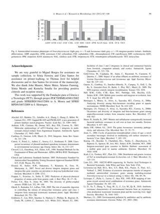 Acknowledgments
We are very grateful to Miguel Borges for assistance on
sample collection, to So´nia Ferreira and Ca´tia Santos for
assistance on primer-walking, to Thomas Jove´ for helpful
discussions and to Ana Santos for revision of the manuscript.
We also thank John Maurer, Marie Maier, Se´amus Fanning,
So´nia Mendo and Kornelia Smalla for providing positive
controls and recipient strains.
This work was supported by the Fundac¸a˜o para a Cieˆncia e
a Tecnologia (FCT), through project POCTI/BME/45881/2002
and grants SFRH/BD/19443/2004 to A. Moura and SFRH/
BPD/63487/2009 to I. Henriques.
References
Altschul, S.F., Madden, T.L., Schaffer, A.A., Zhang, J., Zhang, Z., Miller, W.,
Lipman, D.J., 1997. Gapped BLAST and PSI-BLAST: a new generation of
protein database search programs. Nucleic Acids Res. 25, 3389e3402.
Arduino, S.M., Catalano, M., Orman, B.E., Roy, P.H., Centron, D., 2003.
Molecular epidemiology of orf513-bearing class 1 integrons in multi-
resistant clinical isolates from Argentinean hospitals. Antimicrob. Agents
Chemother. 47, 3945e3949.
Cambray, G., Guerout, A.M., Mazel, D., 2010. Integrons. Annu. Rev. Genet.
44, 141e156.
Cattoir, V., Poirel, L., Aubert, C., Soussy, C.J., Nordmann, P., 2008. Unex-
pected occurrence of plasmid-mediated quinolone resistance determinants
in environmental Aeromonas spp. Emerg. Infect. Dis. 14, 231e237.
Clescerl, L.S., Greenberg, A.E., Eaton, A.D., 1998. Standard Methods for the
Examination of Water and Wastewater. APHA-AWWA-WEF, Washington,
USA.
Clinical and Laboratory Standards Institute, 2005. Performance Standard for
Antimicrobial Susceptibility Testing Document Approved Standard M100-
S15. CLSI, Wayne, PA, USA.
Elsaied, H., Stokes, H.W., Nakamura, T., Kitamura, K., Fuse, H.,
Maruyama, A., 2007. Novel and diverse integron integrase genes and
integron-like gene cassettes are prevalent in deep-sea hydrothermal vents.
Environ. Microbiol. 9, 2298e2312.
Frappat, L., Sciarrino, A., Sorba, P., 2002. Prediction of physical-chemical
properties of amino acids from genetic code. J. Biol. Phys. 28, 17e26.
Freitas, T.A., Hou, S., Alam, M., 2003. The diversity of globin-coupled
sensors. FEBS Lett. 552, 99e104.
Ghosh, S., Ramsden, S.J., LaPara, T.M., 2009. The role of anaerobic digestion
in controlling the release of tetracycline resistance genes and class 1
integrons from municipal wastewater treatment plants. Appl. Microbiol.
Biotechnol. 84, 791e796.
Goldstein, C., Lee, M.D., Sanchez, S., Hudson, C., Phillips, B., Register, B.,
Grady, M., Liebert, C., Summers, A.O., White, D.G., Maurer, J.J., 2001.
Incidence of class 1 and 2 integrases in clinical and commensal bacteria
from livestock, companion animals, and exotics. Antimicrob. Agents
Chemother. 45, 723e726.
Gon˜i-Urriza, M., Capdepuy, M., Arpin, C., Raymond, N., Caumette, P.,
Quentin, C., 2000. Impact of an urban efﬂuent on antibiotic resistance of
riverine Enterobacteriaceae and Aeromonas spp. Appl. Environ. Micro-
biol. 66, 125e132.
Guerin, E., Cambray, G., Sanchez-Alberola, N., Campoy, S., Erill, I., Da
Re, S., Gonzalez-Zorn, B., Barbe, J., Ploy, M.C., Mazel, D., 2009. The
SOS response controls integron recombination. Science 324, 1034.
Hall, R.M., Collis, C.M., Kim, M.J., Partridge, S.R., Recchia, G.D.,
Stokes, H.W., 1999. Mobile gene cassettes and integrons in evolution. Ann.
N. Y. Acad. Sci. 870, 68e80.
Henriques, I., Moura, A., Alves, A., Saavedra, M.J., Correia, A., 2006a.
Analysing diversity among beta-lactamase encoding genes in aquatic
environments. FEMS Microbiol. Ecol. 56, 418e429.
Henriques, I.S., Fonseca, F., Alves, A., Saavedra, M.J., Correia, A., 2006b.
Occurrence and diversity of integrons and beta-lactamase genes among
ampicillin-resistant isolates from estuarine waters. Res. Microbiol. 157,
938e947.
Heuer, H., Smalla, K., 2007. Manure and sulfadiazine synergistically increased
bacterial antibiotic resistance in soil over at least two months. Environ.
Microbiol. 9, 657e666.
Janda, J.M., Abbott, S.L., 2010. The genus Aeromonas: taxonomy, pathoge-
nicity, and infection. Clin. Microbiol. Rev. 23, 35e73.
Jenal, U., 2004. Cyclic di-guanosine-monophosphate comes of age: a novel
secondary messenger involved in modulating cell surface structures in
bacteria? Curr. Opin. Microbiol. 7, 185e191.
Koenig, J.E., Boucher, Y., Charlebois, R.L., Nesbo, C., Zhaxybayeva, O.,
Bapteste, E., Spencer, M., Joss, M.J., Stokes, H.W., Doolittle, W.F., 2008.
Integron-associated gene cassettes in Halifax Harbour: assessment of
a mobile gene pool in marine sediments. Environ. Microbiol. 10,
1024e1038.
Kraft, C.A., Timbury, M.C., Platt, D.J., 1986. Distribution and genetic location
of Tn7 in trimethoprim-resistant Escherichia coli. J. Med. Microbiol. 22,
125e131.
Lane, D.J., 1991. 16S/23S rRNA sequencing. In: Nucleic Acid Techniques in
Bacterial Systematic. John Wiley and Sons, New York, USA.
Leverstein-van Hall, M.A., Box, A.T., Blok, H.E., Paauw, A., Fluit, A.C.,
Verhoef, J., 2002. Evidence of extensive interspecies transfer of integron-
mediated antimicrobial resistance genes among multidrug-resistant
Enterobacteriaceae in a clinical setting. J. Infect. Dis. 186, 49e56.
Levesque, C., Piche, L., Larose, C., Roy, P.H., 1995. PCR mapping of inte-
grons reveals several novel combinations of resistance genes. Antimicrob.
Agents Chemother. 39, 185e191.
Li, D., Yu, T., Zhang, Y., Yang, M., Li, Z., Liu, M., Qi, R., 2010. Antibiotic
resistance characteristics of environmental bacteria from an oxytetracy-
cline production wastewater treatment plant and the receiving river. Appl.
Environ. Microbiol. 76, 3444e3451.
Martinez, J.L., 2009. Environmental pollution by antibiotics and by antibiotic
resistance determinants. Environ. Pollut. 157, 2893e2902.
0
20
40
60
80
100
AMP ATM CAZ CEF CHL CIP ERY GEN IPM KAN NAL STR STX TET
%ofresistantisolates
Antibiotics
Fig. 4. Antimicrobial resistance phenotypes of Enterobacteriaceae (light gray; n ¼ 5) and Aeromonas (dark gray; n ¼ 19) integrase-positive isolates. Antibiotic
abbreviations: AMP, ampicillin; ATM, aztreonam; CAZ, ceftazidime; CEF, cephalothin; CHL, chloramphenicol; CIP, ciproﬂoxacin; ERY, erythromycin; GEN,
gentamicin; IPM, imipenem; KAN, kanamycin; NAL, nalidixic acid; STR, streptomycin; STX, trimethoprim-sulfamethoxazole; TET, tetracycline.
99A. Moura et al. / Research in Microbiology 163 (2012) 92e100
 