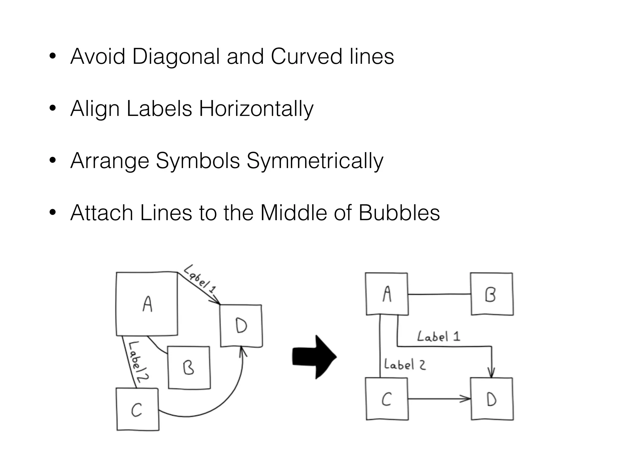 • Avoid Diagonal and Curved lines
• Align Labels Horizontally
• Arrange Symbols Symmetrically
• Attach Lines to the Middle of Bubbles
 