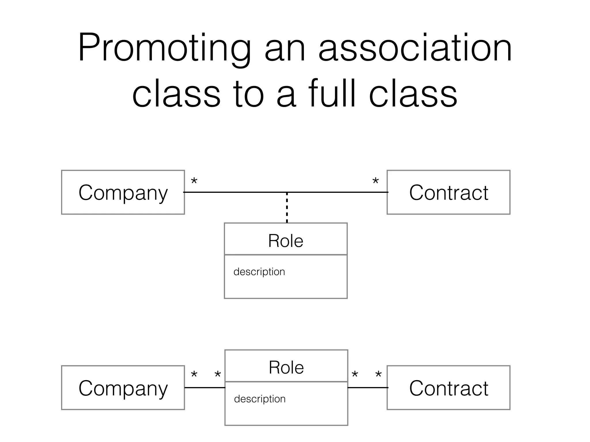 Promoting an association
class to a full class
Company Contract
Role
description
Company Contract
Role
description
* *
* * * *
 