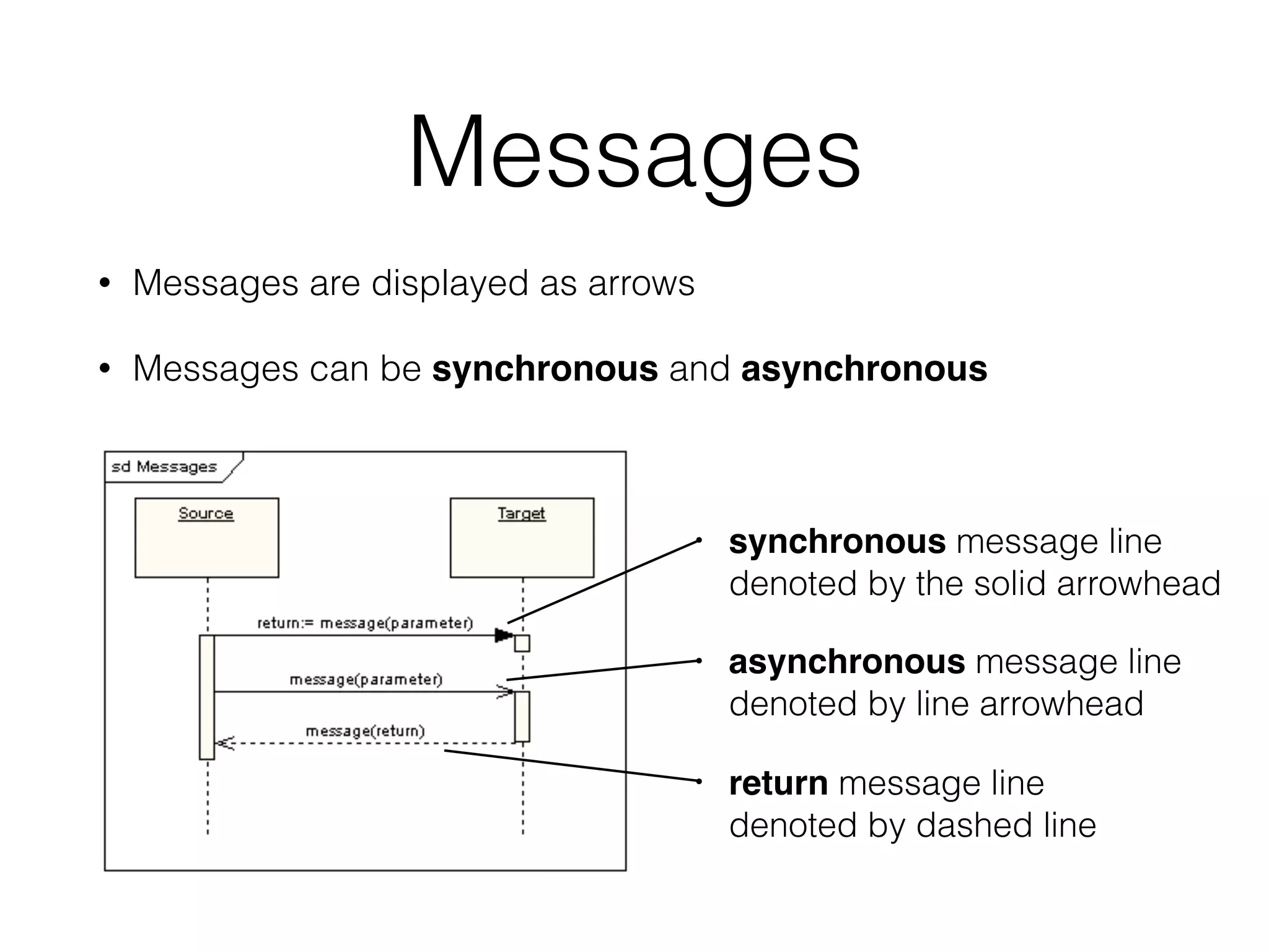Messages
• Messages are displayed as arrows
• Messages can be synchronous and asynchronous
• synchronous message line 
denoted by the solid arrowhead
• asynchronous message line  
denoted by line arrowhead
• return message line  
denoted by dashed line
 