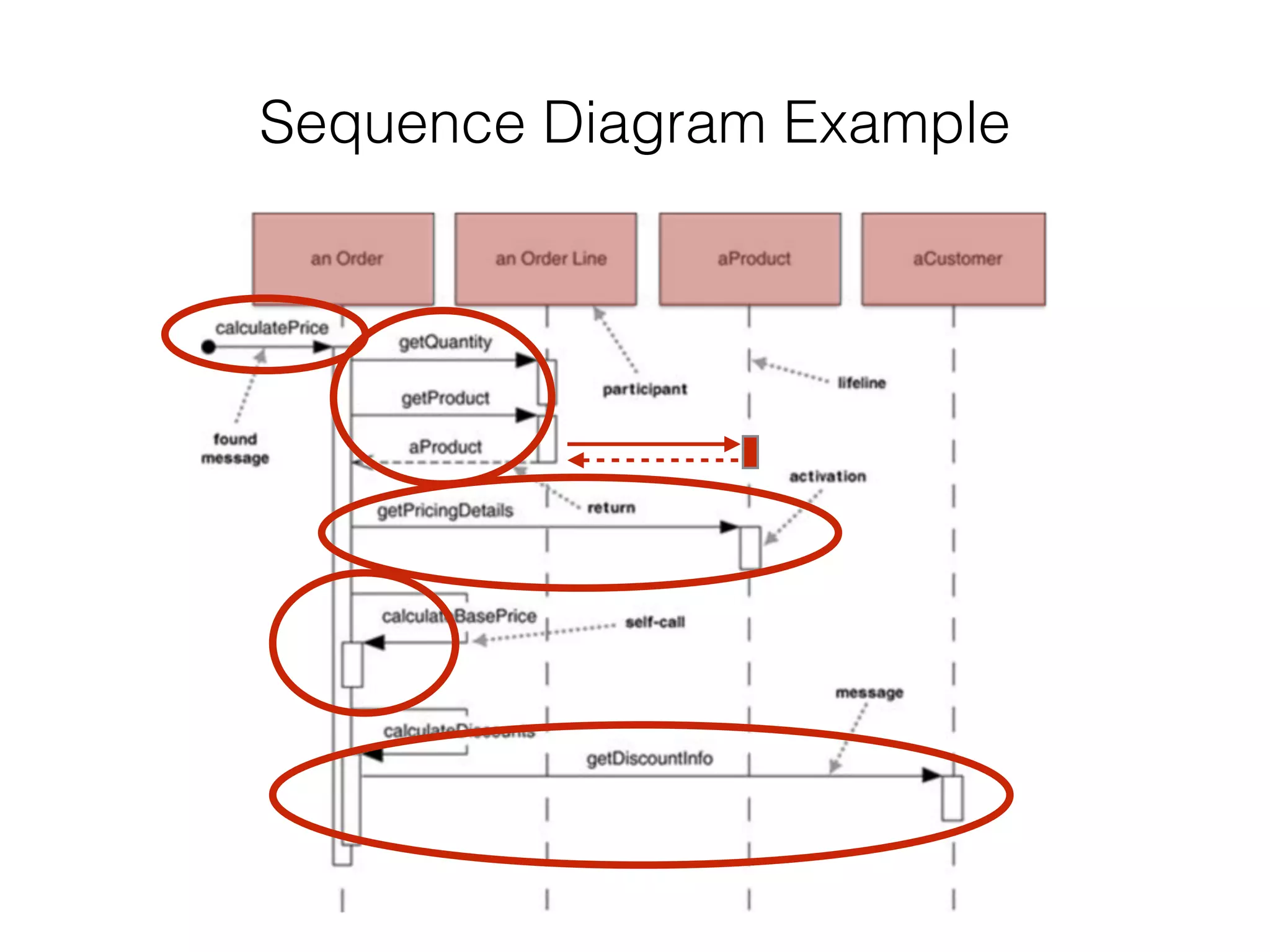 Sequence Diagram Example
 