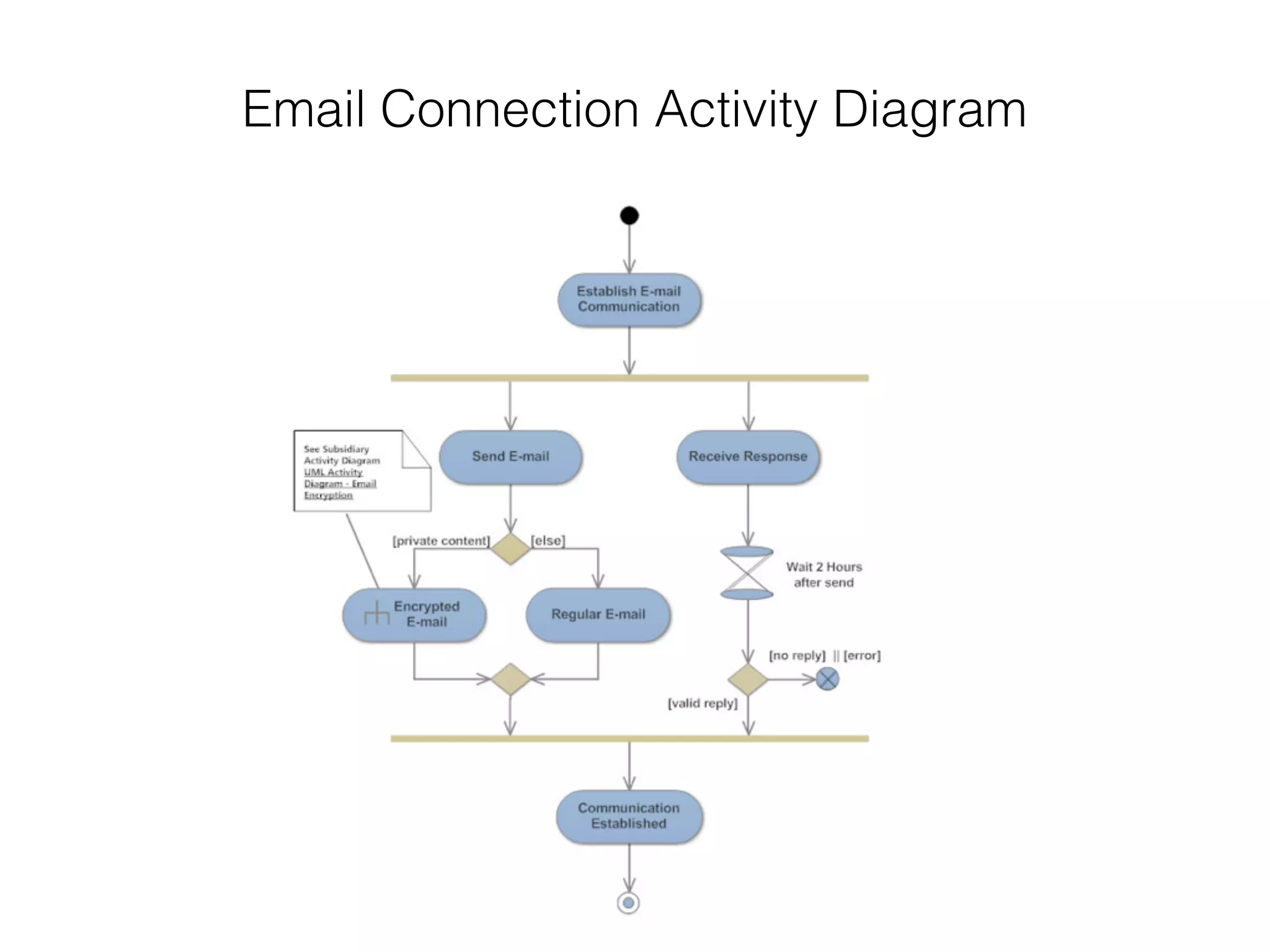 Email Connection Activity Diagram
 