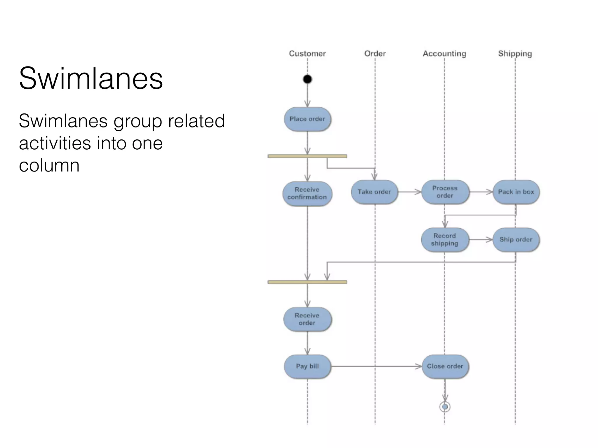 Swimlanes
Swimlanes group related
activities into one
column
 